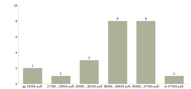Найти работу монтажник по вентиляции Санкт-петербург - График распределения вакансий «монтажник по вентиляции» по зарплате