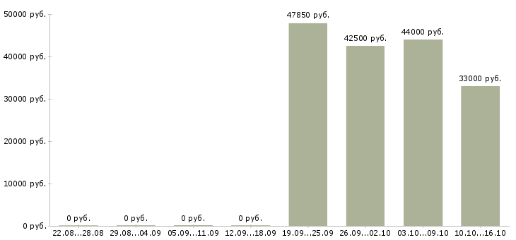 Вакансии административный сотрудник в Красноярске - Медиана зарплат административный сотрудник в Красноярске за 2 месяца