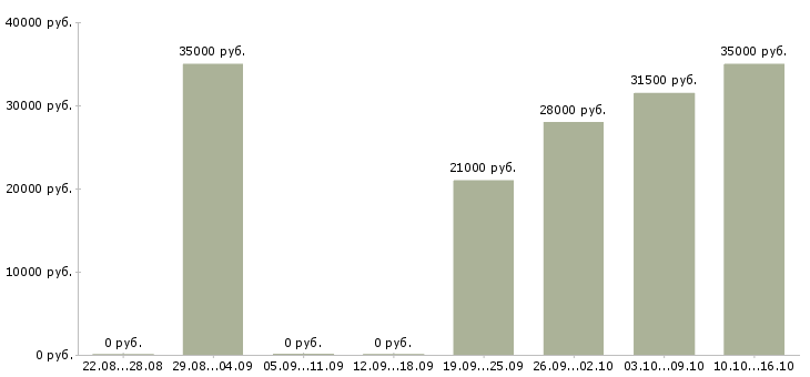 Вакансии бухгалтер в банк в Казани - Медиана зарплат бухгалтер в банк в Казани за 2 месяца