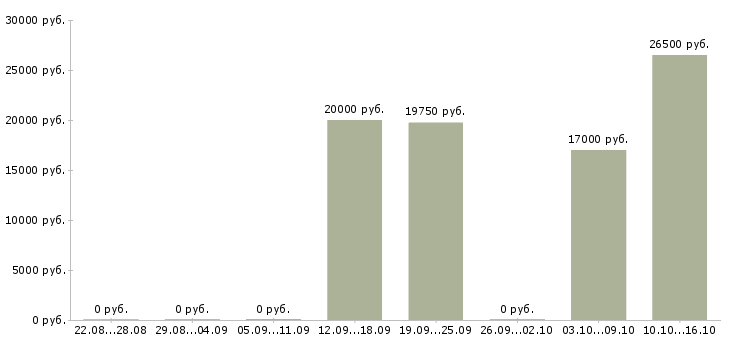 Вакансии бухгалтер по учету в Туле - Медиана зарплат бухгалтер по учету в Туле за 2 месяца