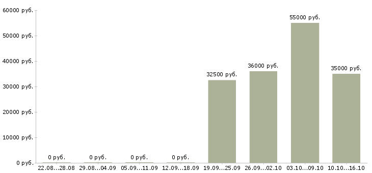 Вакансии вахта семейным парам в Кирове - Медиана зарплат вахта семейным парам в Кирове за 2 месяца