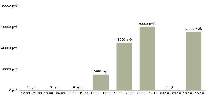 Вакансии ведущий менеджер в Калининграде - Медиана зарплат ведущий менеджер в Калининграде за 2 месяца