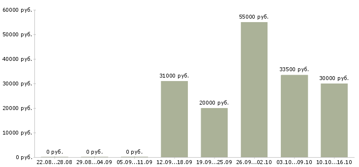 Вакансии водитель на склад в Казани - Медиана зарплат водитель на склад в Казани за 2 месяца