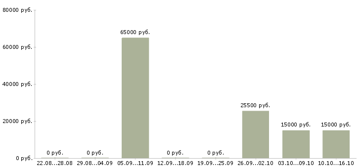 Вакансии водитель транспортной компании в Красноярске - Медиана зарплат водитель транспортной компании в Красноярске за 2 месяца