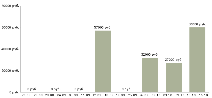 Вакансии главный специалист отдела в Екатеринбурге - Медиана зарплат главный специалист отдела в Екатеринбурге за 2 месяца