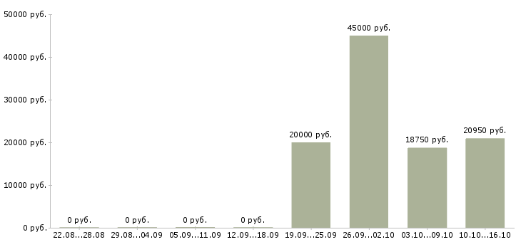 Вакансии грузчики в магазин в Иваново - Медиана зарплат грузчики в магазин в Иваново за 2 месяца