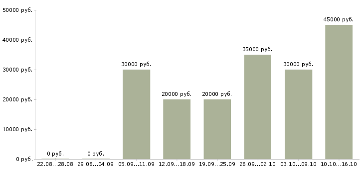 Вакансии для желающих в Пскове - Медиана зарплат для желающих в Пскове за 2 месяца