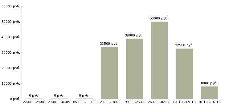 Вакансии дома без опыта работы в Пскове - Медиана зарплат дома без опыта работы в Пскове за 2 месяца