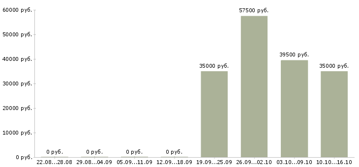 Вакансии инженер по связи в Перми - Медиана зарплат инженер по связи в Перми за 2 месяца