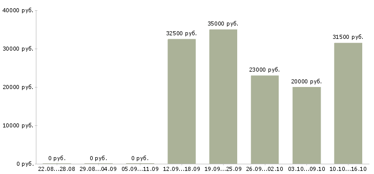 Вакансии инженер сервисный Татарстан - Медиана зарплат инженер сервисный Татарстан за 2 месяца