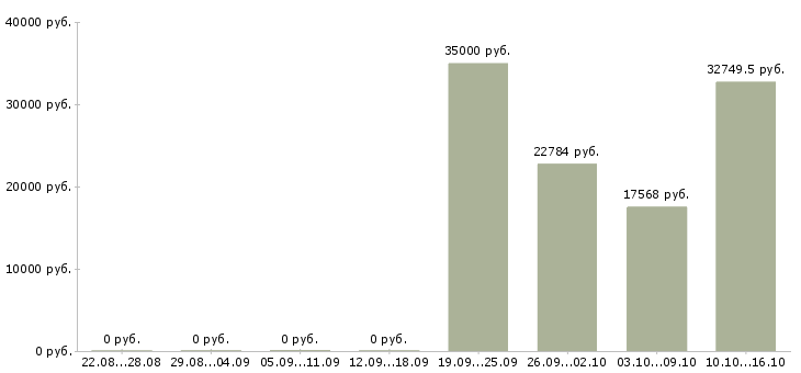 Вакансии информационный сотрудник в Химках - Медиана зарплат информационный сотрудник в Химках за 2 месяца