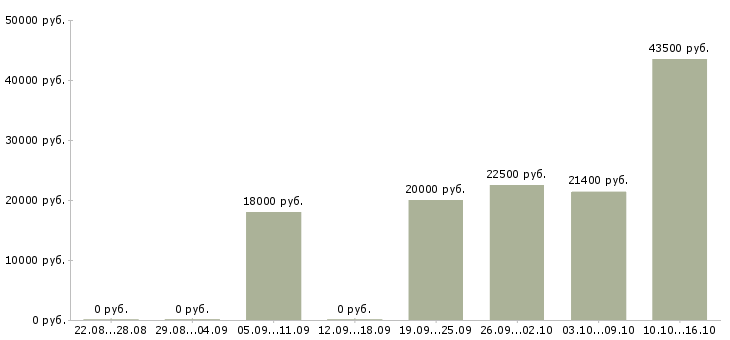 Вакансии кассир 2 2 в Сыктывкаре - Медиана зарплат кассир 2 2 в Сыктывкаре за 2 месяца