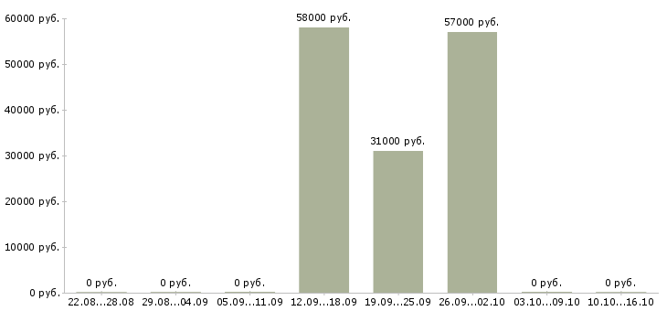 Вакансии кассир ночной в Екатеринбурге - Медиана зарплат кассир ночной в Екатеринбурге за 2 месяца
