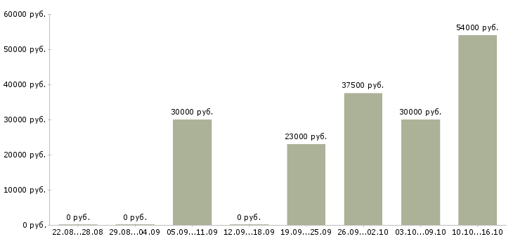 Вакансии кассир с обучением в Калининграде - Медиана зарплат кассир с обучением в Калининграде за 2 месяца