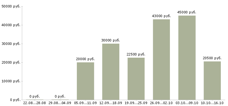 Вакансии кладовщик на складе в Туле - Медиана зарплат кладовщик на складе в Туле за 2 месяца