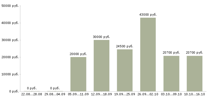 Вакансии кладовщик склада в Туле - Медиана зарплат кладовщик склада в Туле за 2 месяца
