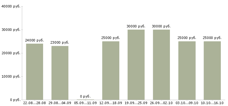 Вакансии клиентский менеджер в Волжском - Медиана зарплат клиентский менеджер в Волжском за 2 месяца