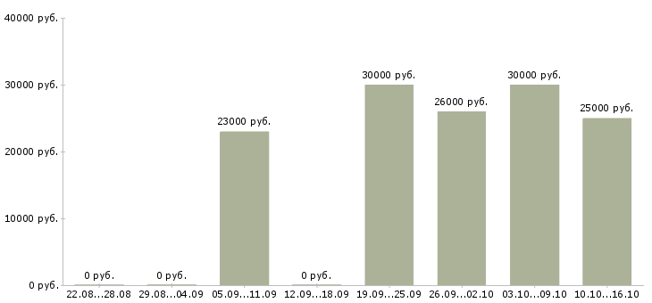Вакансии консультант в интернет в Дзержинске - Медиана зарплат консультант в интернет в Дзержинске за 2 месяца