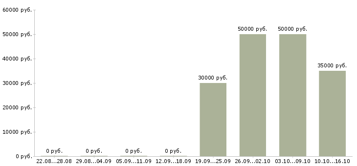 Вакансии корпоративный менеджер в Серпухове - Медиана зарплат корпоративный менеджер в Серпухове за 2 месяца