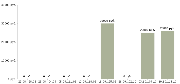 Вакансии корпоративный юрист Ростов-на-дону - Медиана зарплат корпоративный юрист Ростов-на-дону за 2 месяца