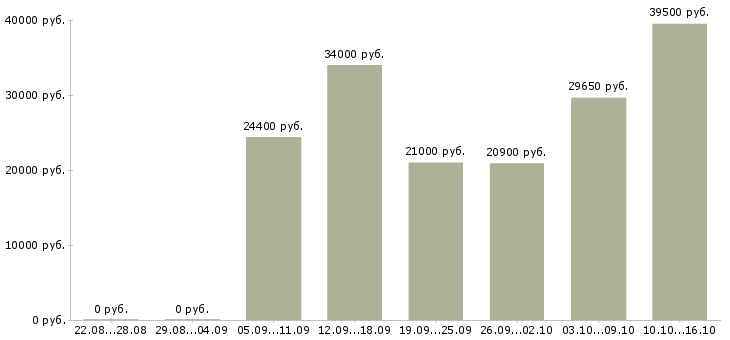 Вакансии курьер адресной доставки Санкт-петербург - Медиана зарплат курьер адресной доставки Санкт-петербург за 2 месяца