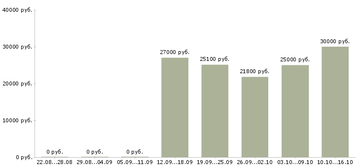 Вакансии мастер производства Удмуртия - Медиана зарплат мастер производства Удмуртия за 2 месяца