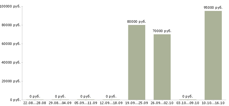Вакансии машинист на бульдозер Якутия - Медиана зарплат машинист на бульдозер Якутия за 2 месяца