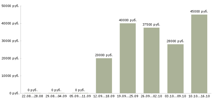 Вакансии медицинская сестра старший Санкт-петербург - Медиана зарплат медицинская сестра старший Санкт-петербург за 2 месяца