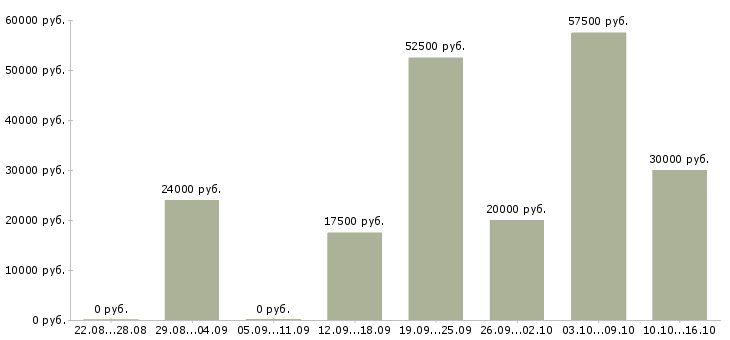 Вакансии менеджер ведущий в Липецке - Медиана зарплат менеджер ведущий в Липецке за 2 месяца