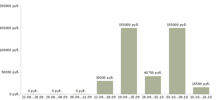 Вакансии менеджер для работы с персоналом Чувашия - Медиана зарплат менеджер для работы с персоналом Чувашия за 2 месяца