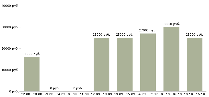 Вакансии менеджер дома Улан-удэ - Медиана зарплат менеджер дома Улан-удэ за 2 месяца