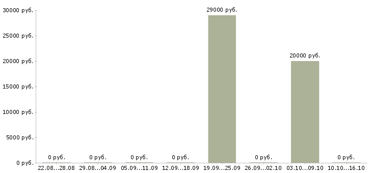 Вакансии менеджер по документам в Пскове - Медиана зарплат менеджер по документам в Пскове за 2 месяца