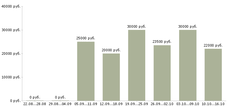 Вакансии менеджер по оборудованию в Рязани - Медиана зарплат менеджер по оборудованию в Рязани за 2 месяца