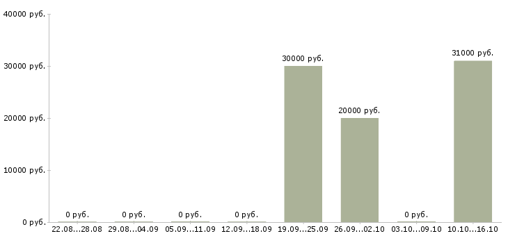 Вакансии менеджер по продажам на автомобиле в Вологде - Медиана зарплат менеджер по продажам на автомобиле в Вологде за 2 месяца