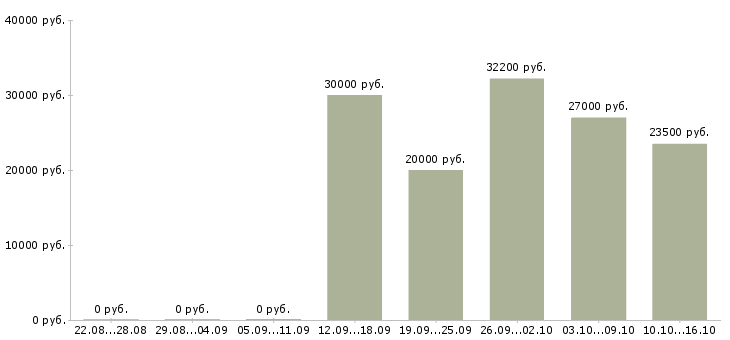 Вакансии менеджер по сетям в Владикавказе - Медиана зарплат менеджер по сетям в Владикавказе за 2 месяца