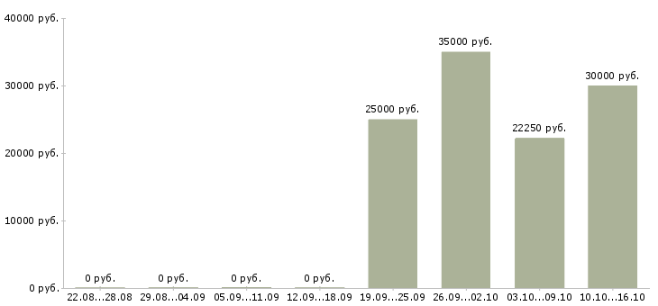 Вакансии менеджер по услугам Симферополь - Медиана зарплат менеджер по услугам Симферополь за 2 месяца