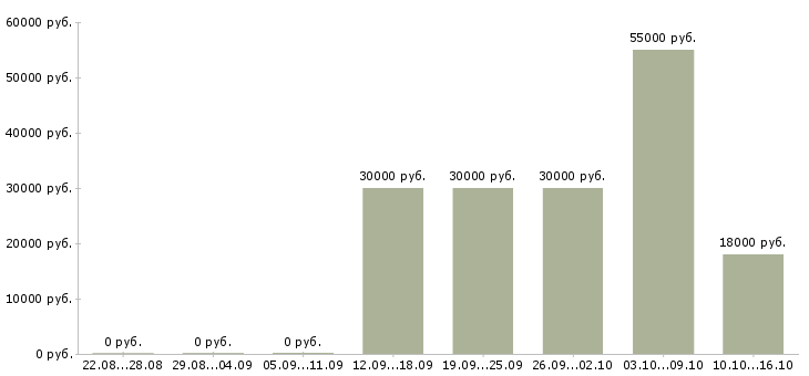 Вакансии менеджер сети в Домодедово - Медиана зарплат менеджер сети в Домодедово за 2 месяца