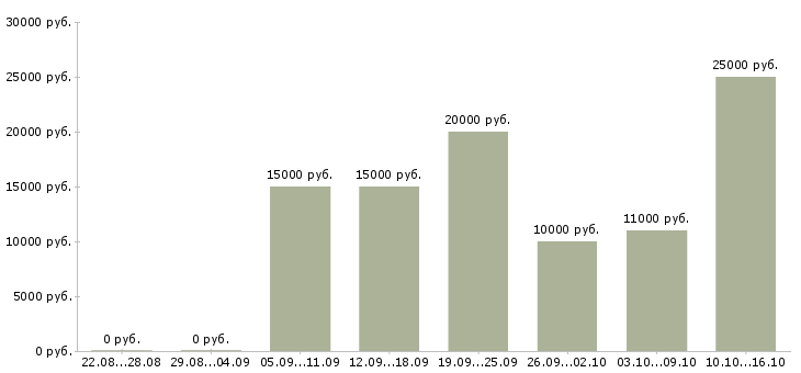Вакансии менеджеры по маркетингу в Кирове - Медиана зарплат менеджеры по маркетингу в Кирове за 2 месяца