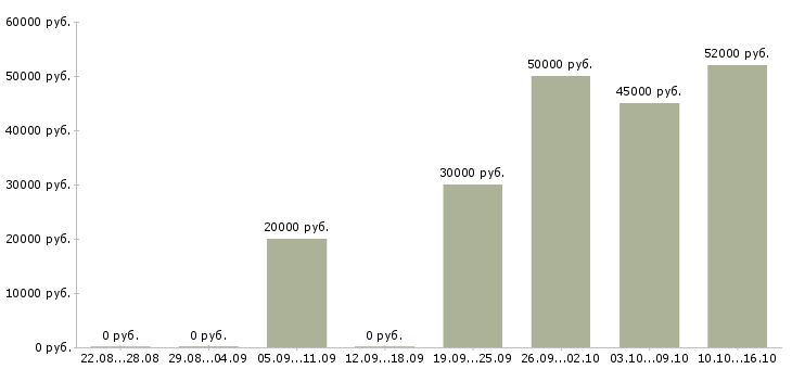 Вакансии монтажник рэа Удмуртия - Медиана зарплат монтажник рэа Удмуртия за 2 месяца