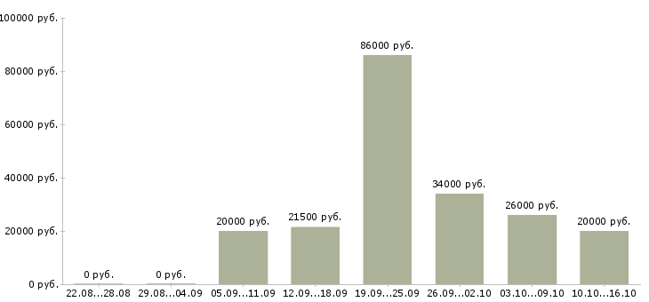 Вакансии набор персонала Татарстан - Медиана зарплат набор персонала Татарстан за 2 месяца