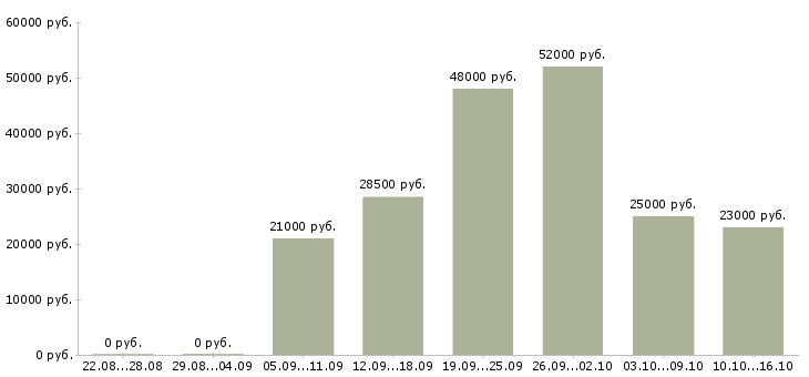 Вакансии наладчик оборудования Татарстан - Медиана зарплат наладчик оборудования Татарстан за 2 месяца