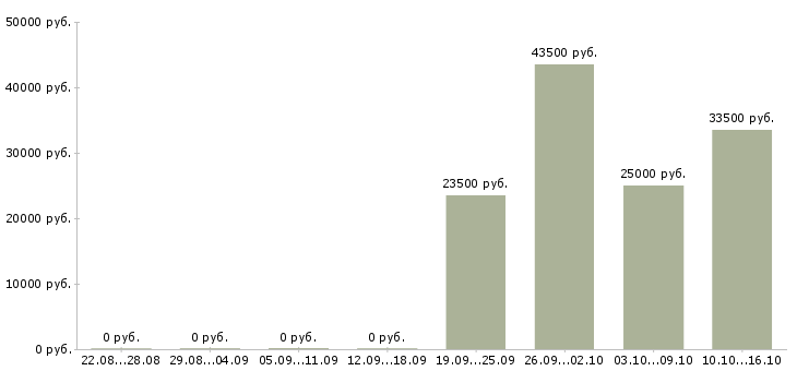 Вакансии начальник отдела продаж в Клине - Медиана зарплат начальник отдела продаж в Клине за 2 месяца