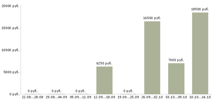 Вакансии неполная занятость Татарстан - Медиана зарплат неполная занятость Татарстан за 2 месяца