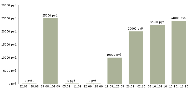 Вакансии несложная работа в Екатеринбурге - Медиана зарплат несложная работа в Екатеринбурге за 2 месяца