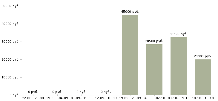 Вакансии оператор 1 с Адыгея - Медиана зарплат оператор 1 с Адыгея за 2 месяца