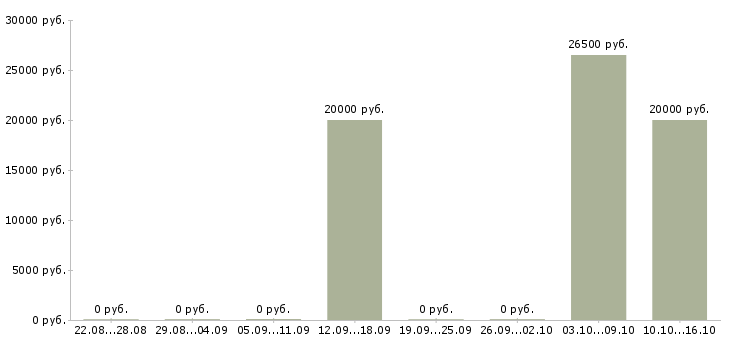 Вакансии оператор баз данных Бурятия - Медиана зарплат оператор баз данных Бурятия за 2 месяца