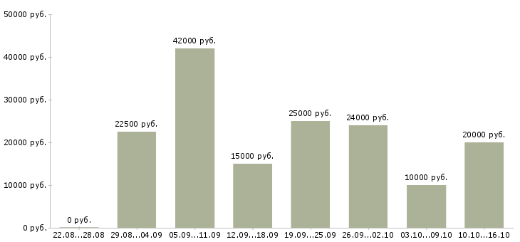 Вакансии оператор в интернет магазин Нижний новгород - Медиана зарплат оператор в интернет магазин Нижний новгород за 2 месяца