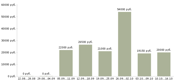 Вакансии оператор на складе в Самаре - Медиана зарплат оператор на складе в Самаре за 2 месяца