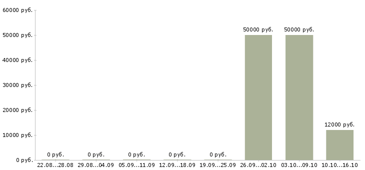 Вакансии оператором на телефоне в Костроме - Медиана зарплат оператором на телефоне в Костроме за 2 месяца