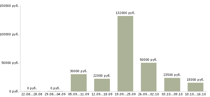 Вакансии повар на вахту Татарстан - Медиана зарплат повар на вахту Татарстан за 2 месяца